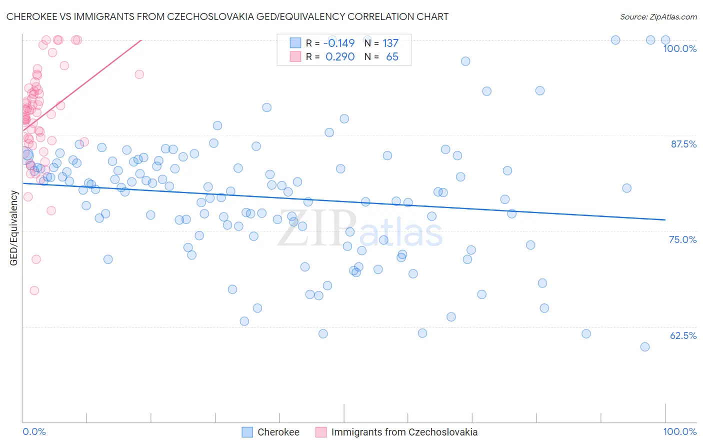Cherokee vs Immigrants from Czechoslovakia GED/Equivalency