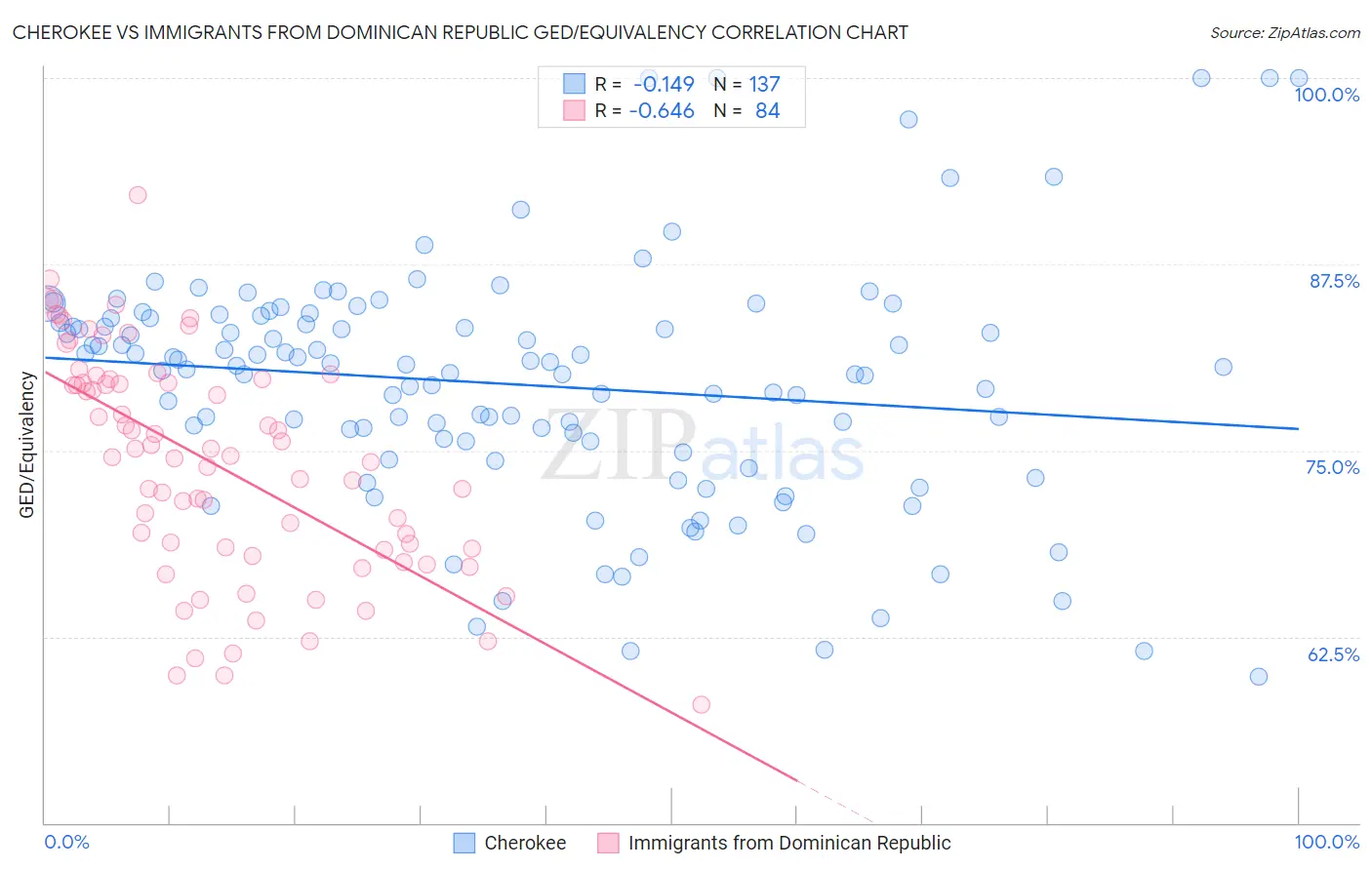 Cherokee vs Immigrants from Dominican Republic GED/Equivalency