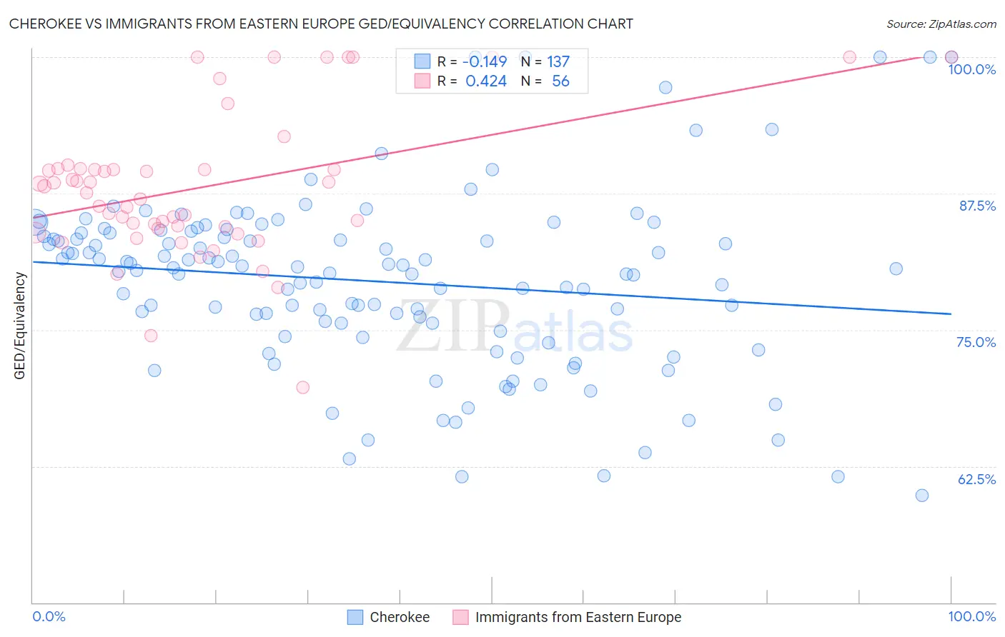 Cherokee vs Immigrants from Eastern Europe GED/Equivalency