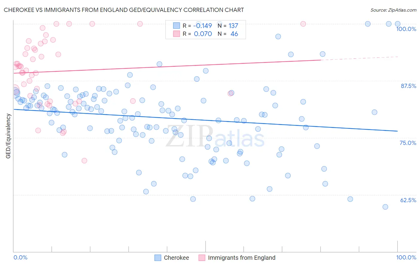 Cherokee vs Immigrants from England GED/Equivalency