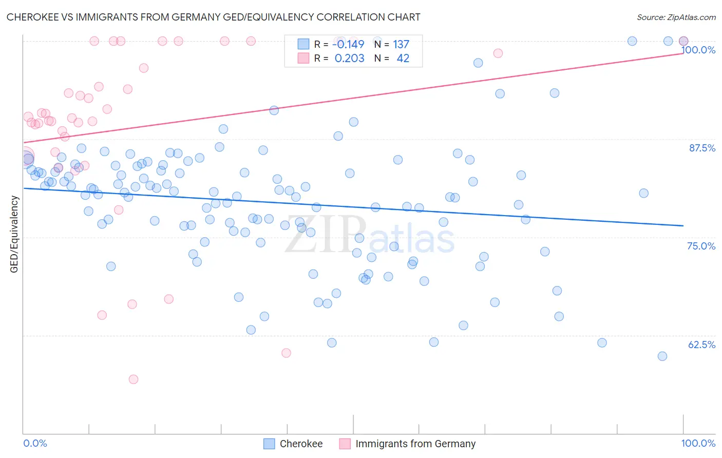 Cherokee vs Immigrants from Germany GED/Equivalency