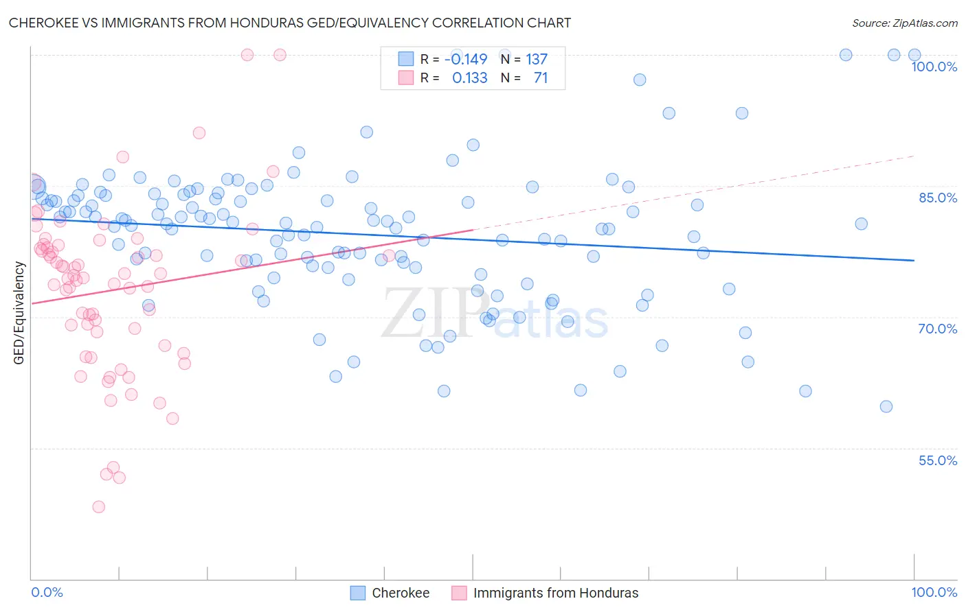 Cherokee vs Immigrants from Honduras GED/Equivalency