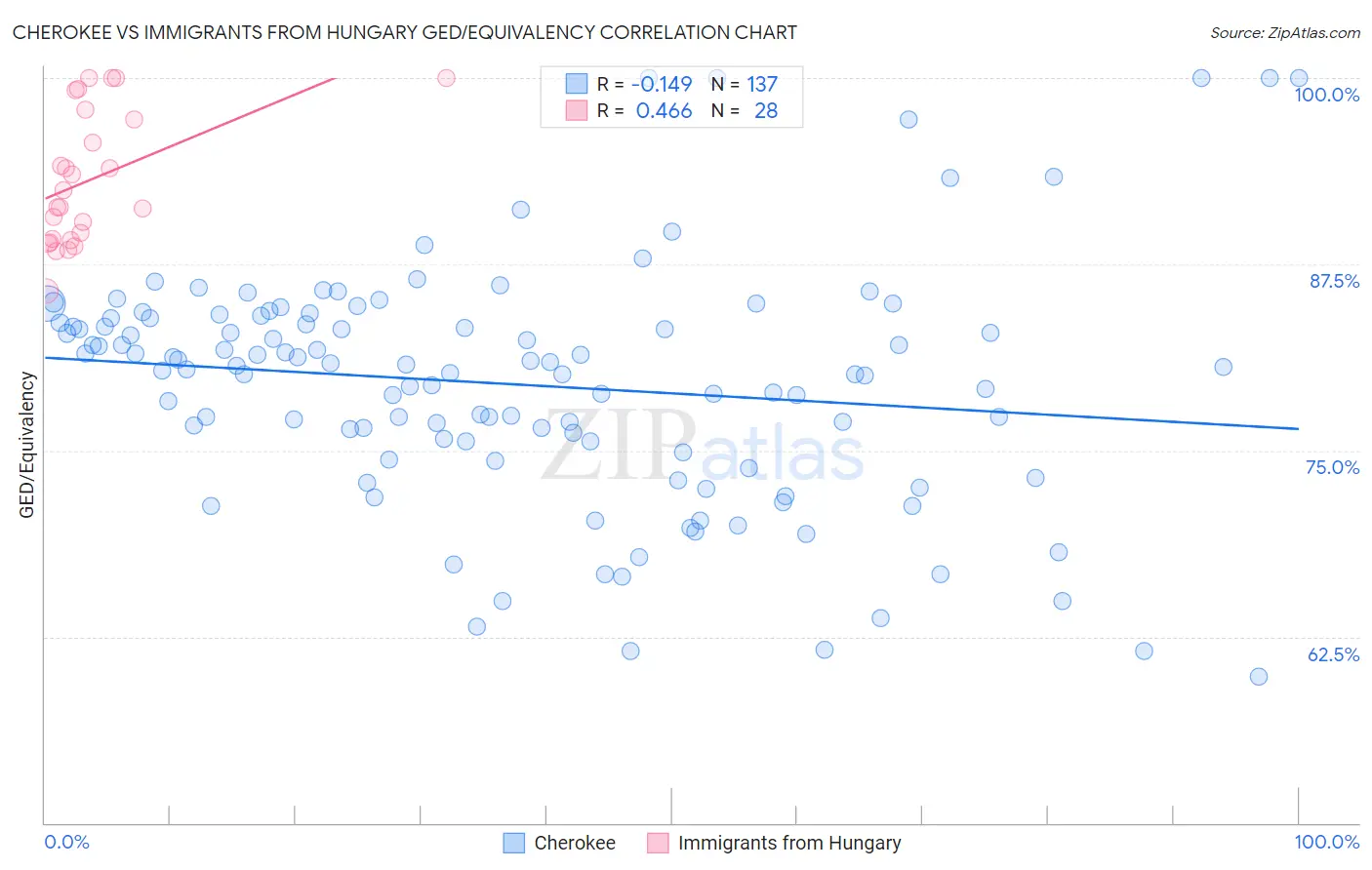 Cherokee vs Immigrants from Hungary GED/Equivalency