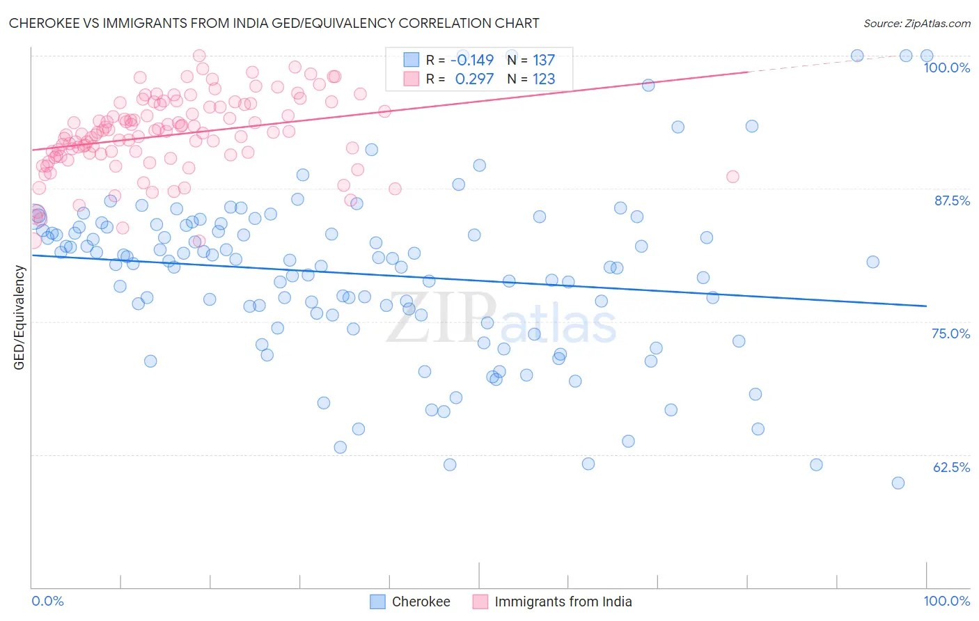 Cherokee vs Immigrants from India GED/Equivalency