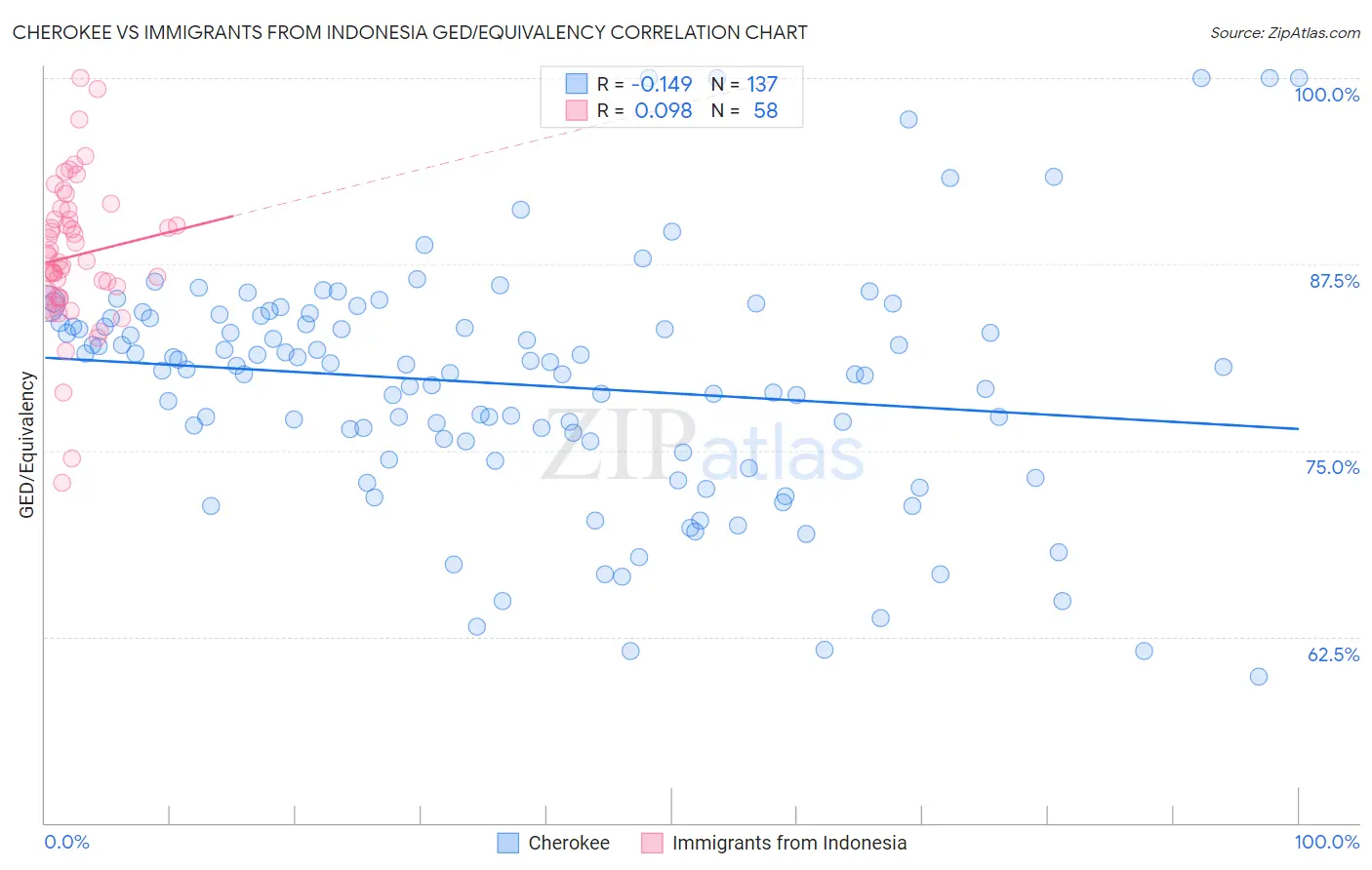 Cherokee vs Immigrants from Indonesia GED/Equivalency
