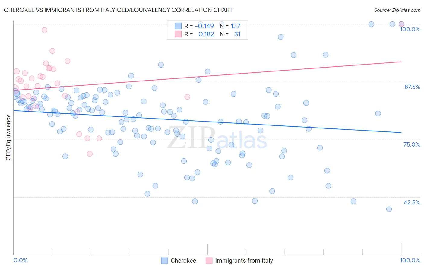 Cherokee vs Immigrants from Italy GED/Equivalency