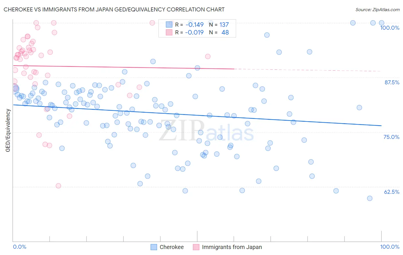 Cherokee vs Immigrants from Japan GED/Equivalency