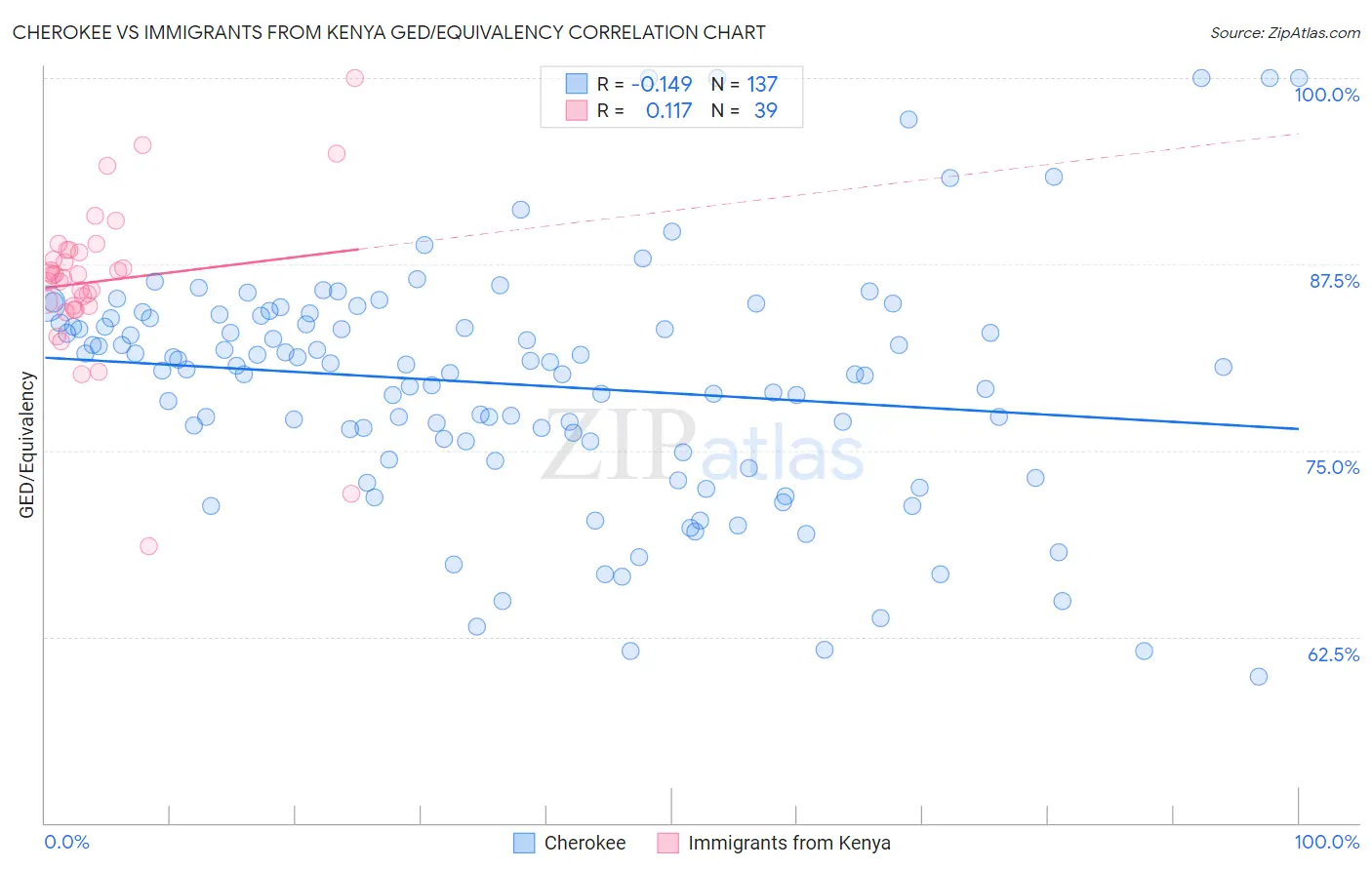 Cherokee vs Immigrants from Kenya GED/Equivalency
