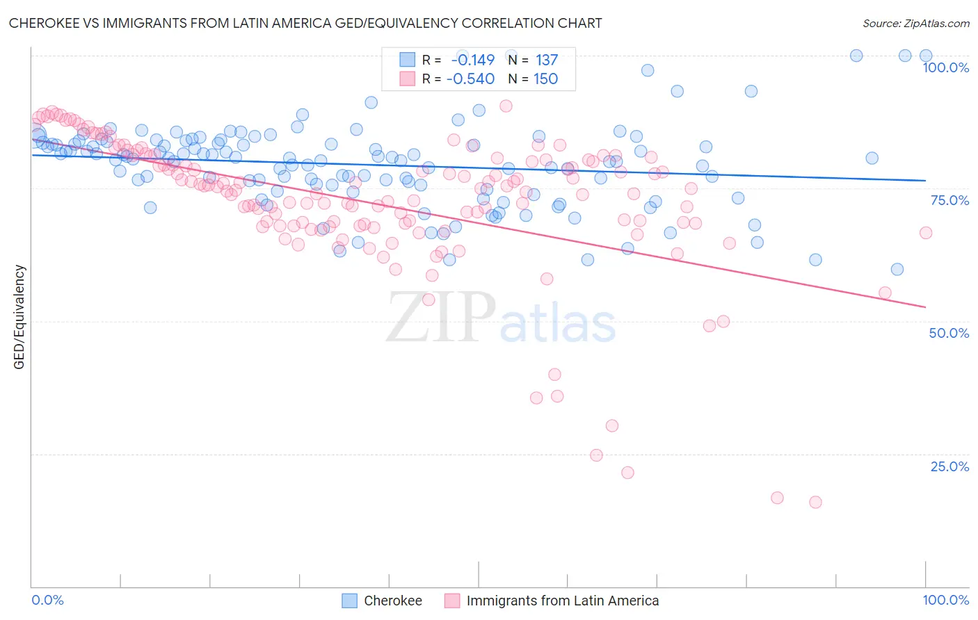 Cherokee vs Immigrants from Latin America GED/Equivalency