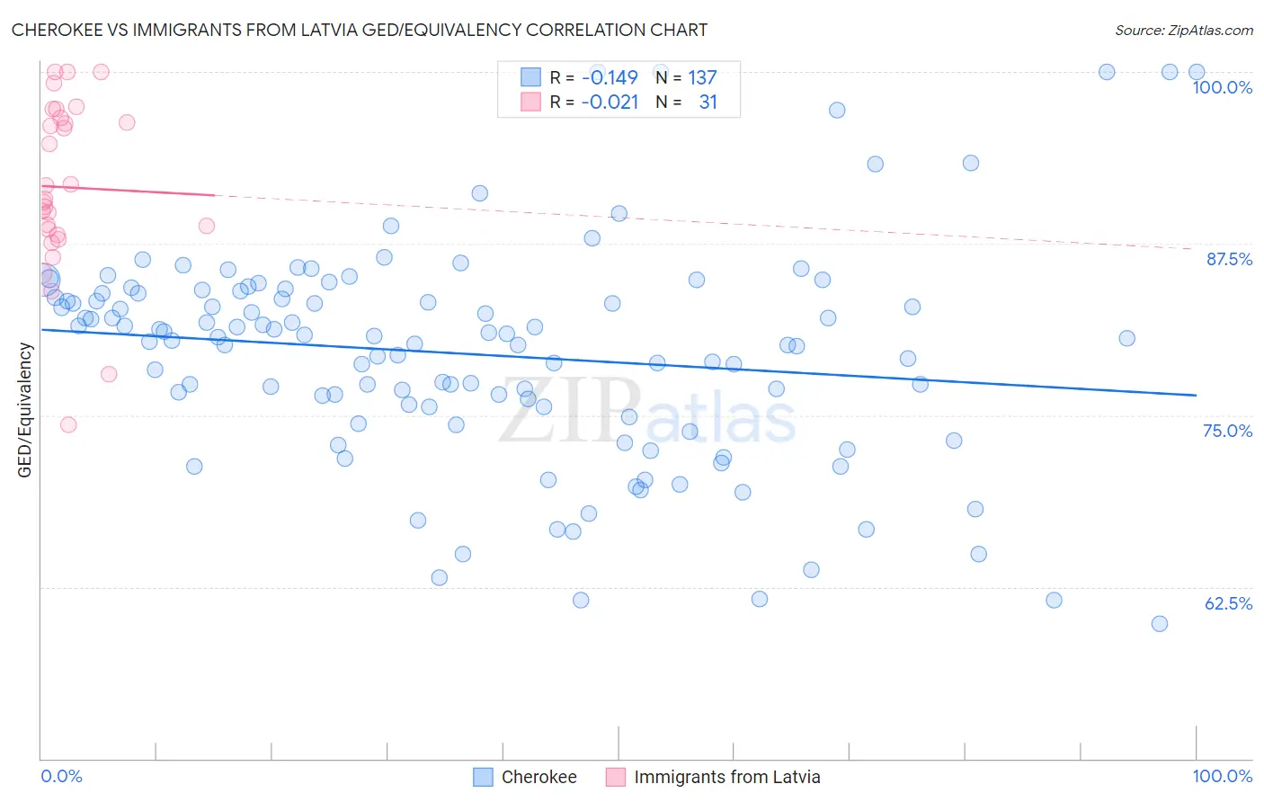 Cherokee vs Immigrants from Latvia GED/Equivalency