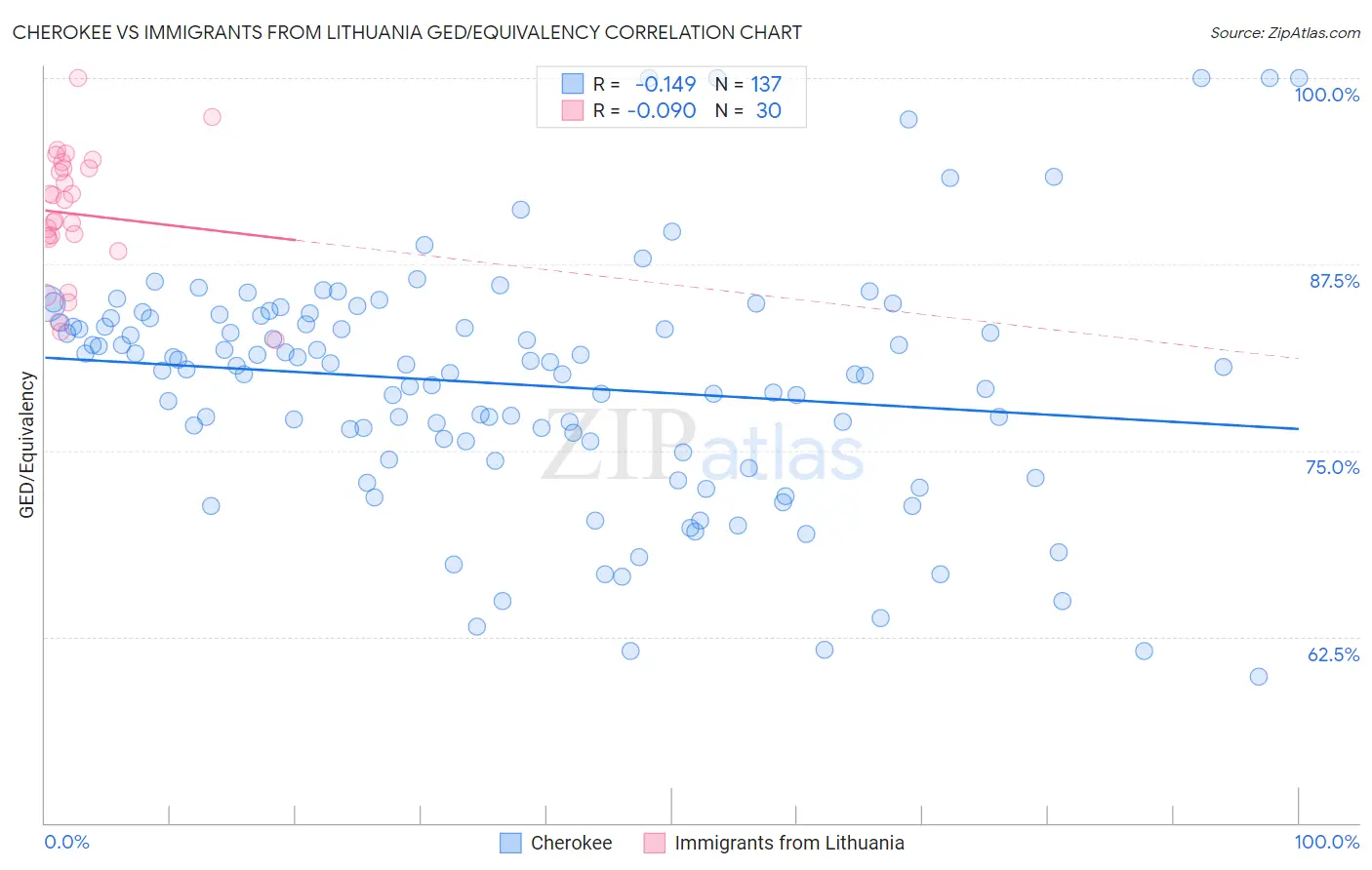 Cherokee vs Immigrants from Lithuania GED/Equivalency