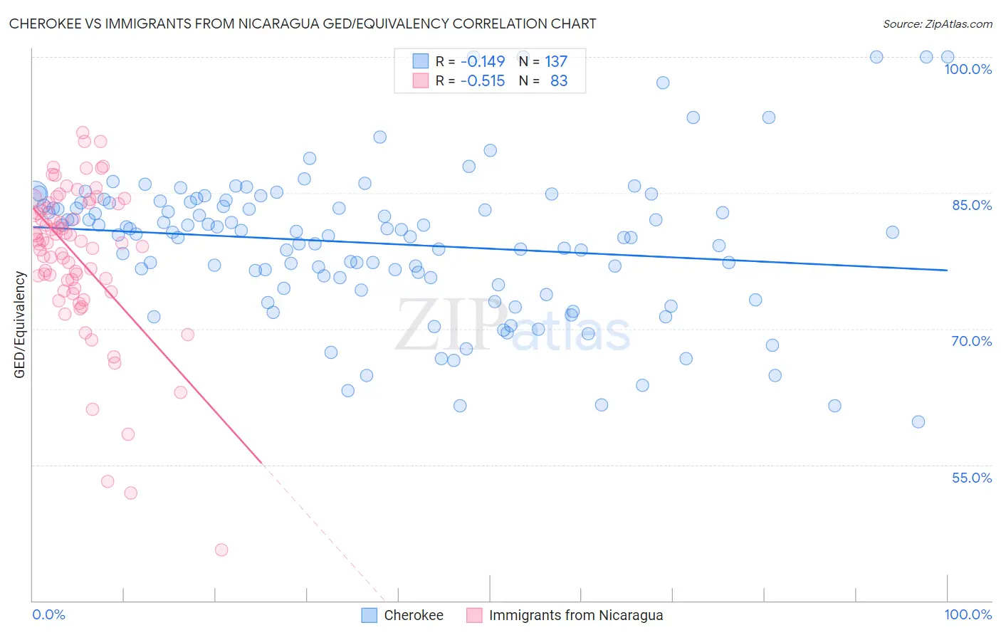 Cherokee vs Immigrants from Nicaragua GED/Equivalency