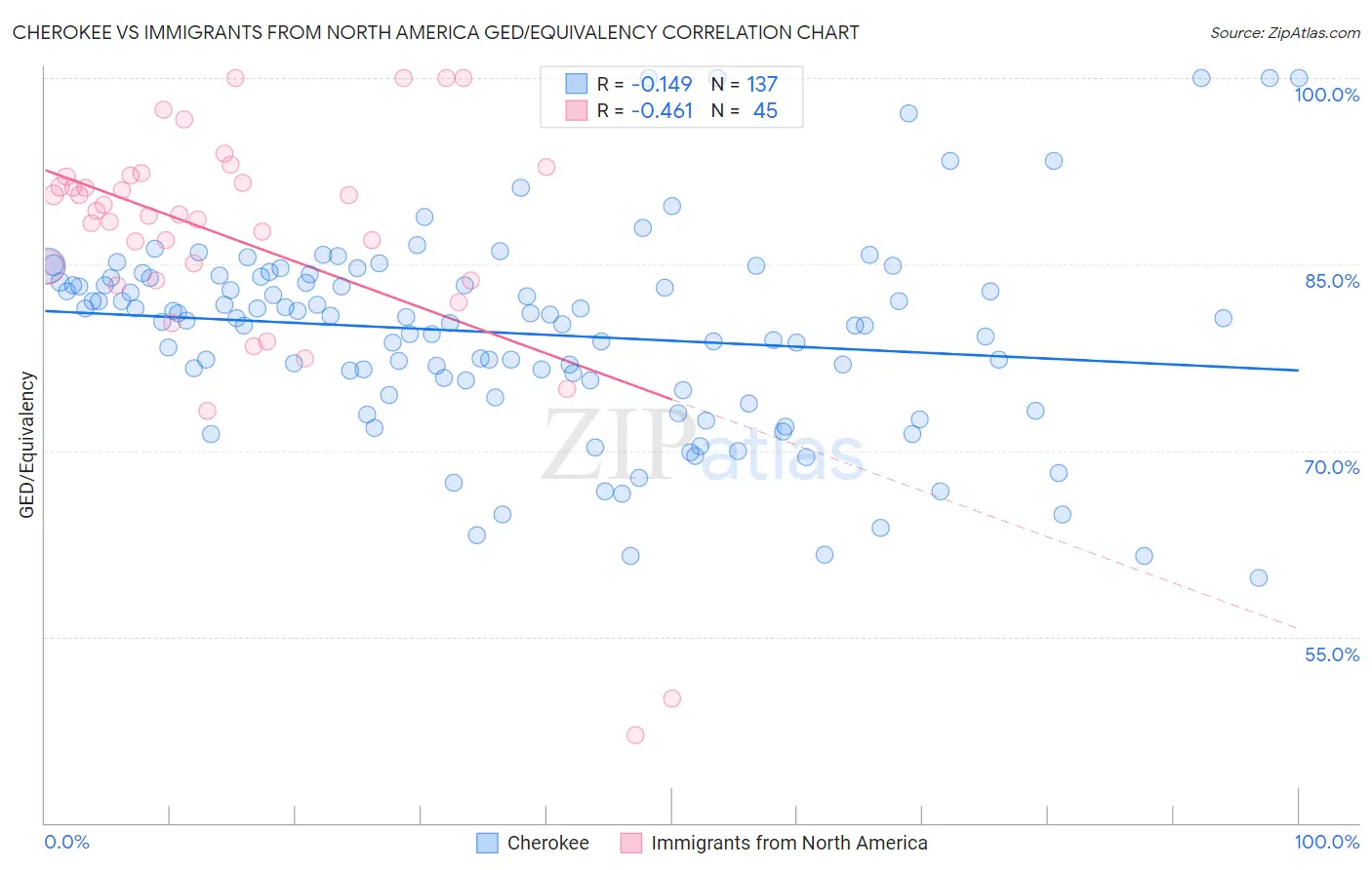 Cherokee vs Immigrants from North America GED/Equivalency