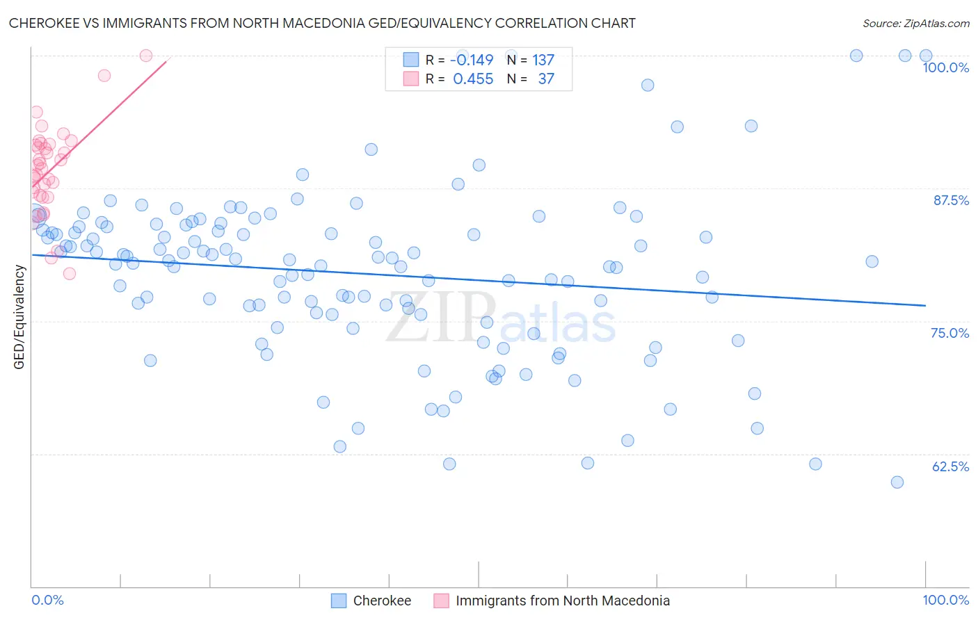 Cherokee vs Immigrants from North Macedonia GED/Equivalency