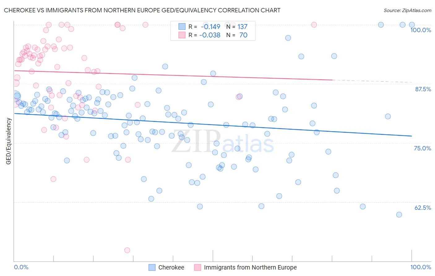 Cherokee vs Immigrants from Northern Europe GED/Equivalency