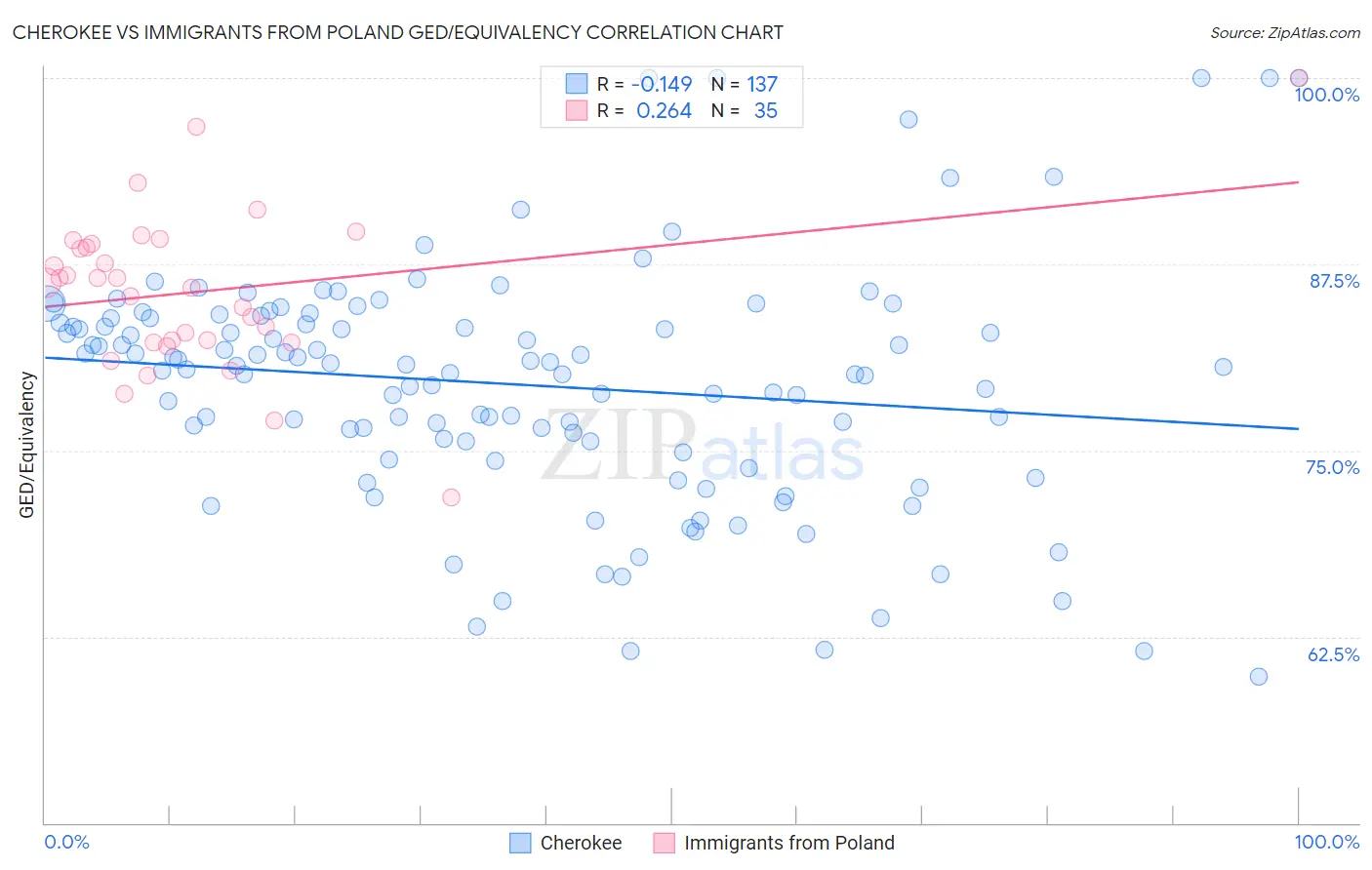 Cherokee vs Immigrants from Poland GED/Equivalency