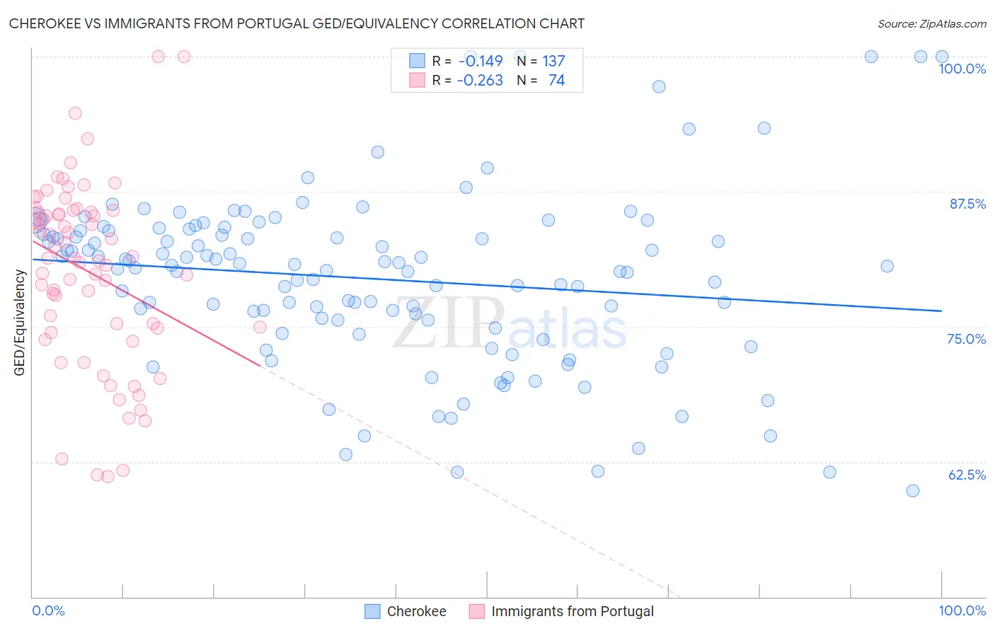 Cherokee vs Immigrants from Portugal GED/Equivalency