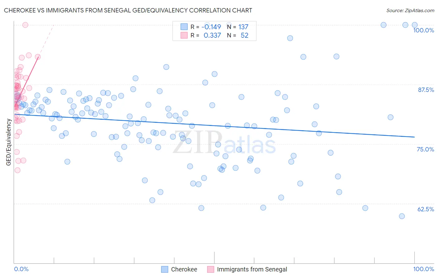 Cherokee vs Immigrants from Senegal GED/Equivalency