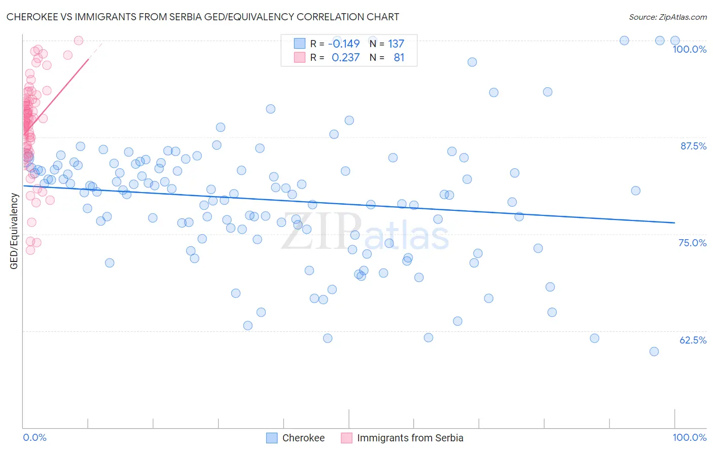 Cherokee vs Immigrants from Serbia GED/Equivalency