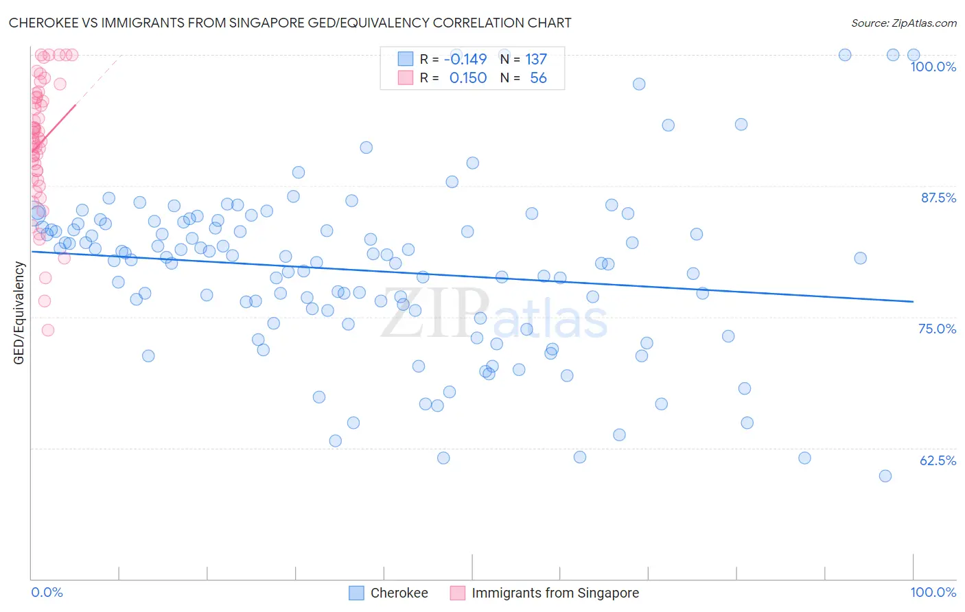 Cherokee vs Immigrants from Singapore GED/Equivalency