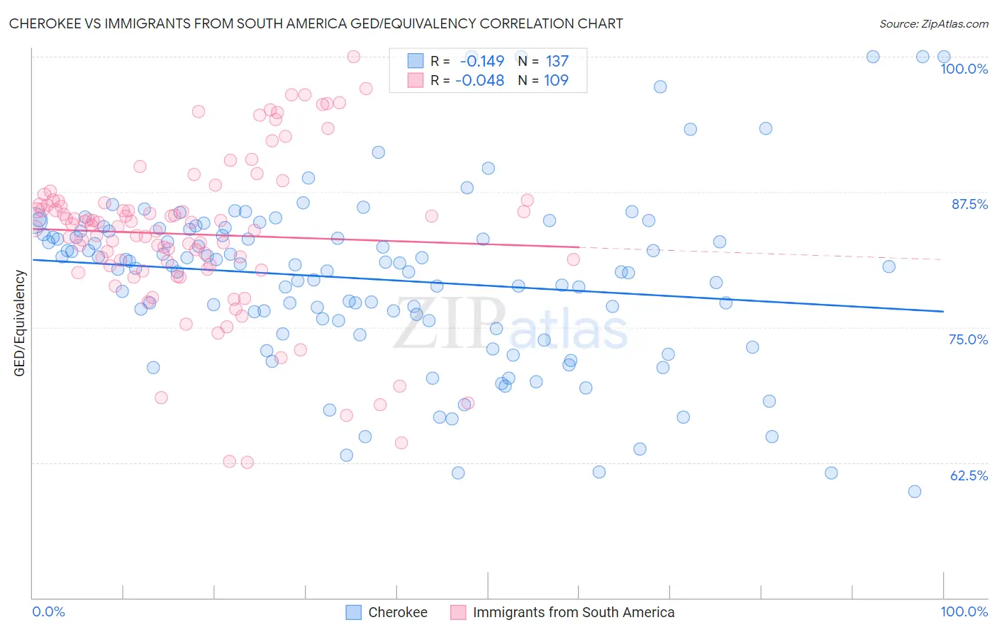 Cherokee vs Immigrants from South America GED/Equivalency