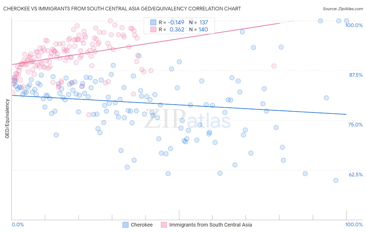 Cherokee vs Immigrants from South Central Asia GED/Equivalency