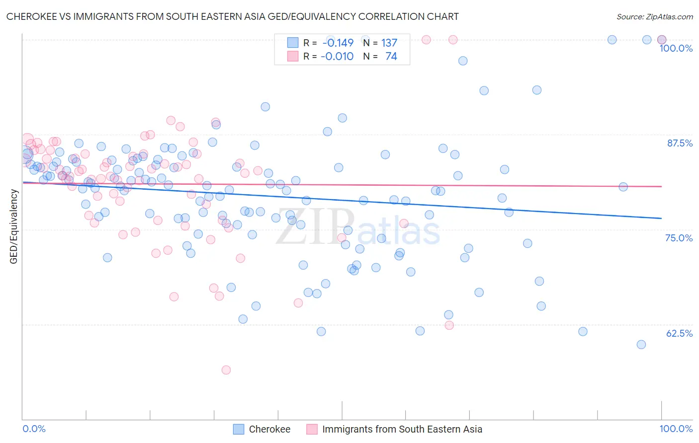 Cherokee vs Immigrants from South Eastern Asia GED/Equivalency