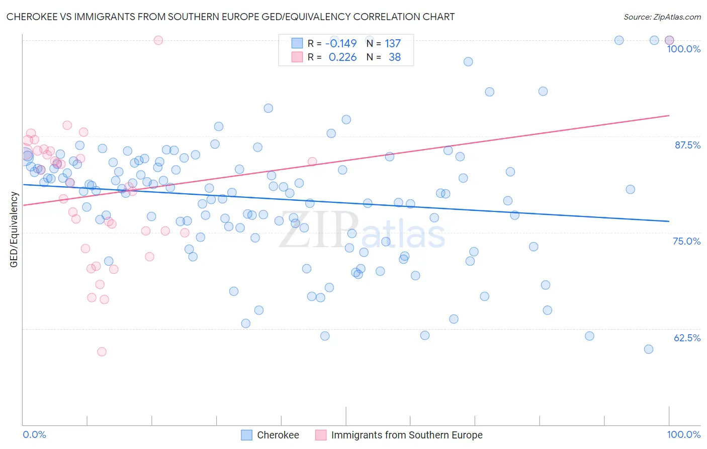 Cherokee vs Immigrants from Southern Europe GED/Equivalency