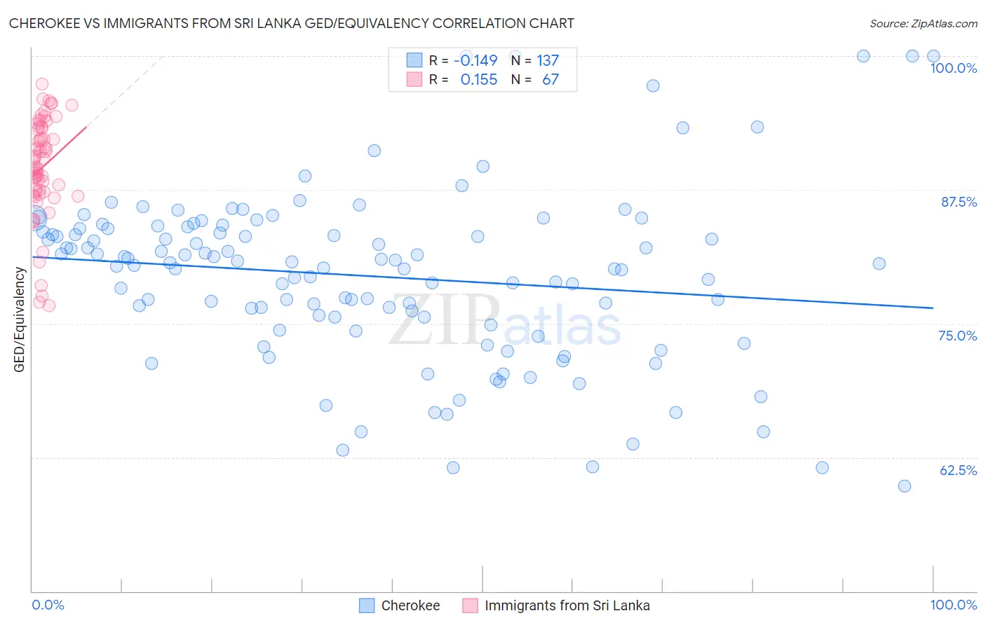 Cherokee vs Immigrants from Sri Lanka GED/Equivalency