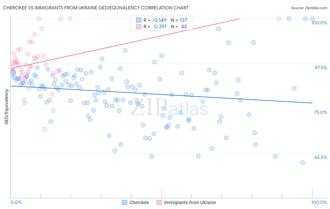 Cherokee vs Immigrants from Ukraine GED/Equivalency