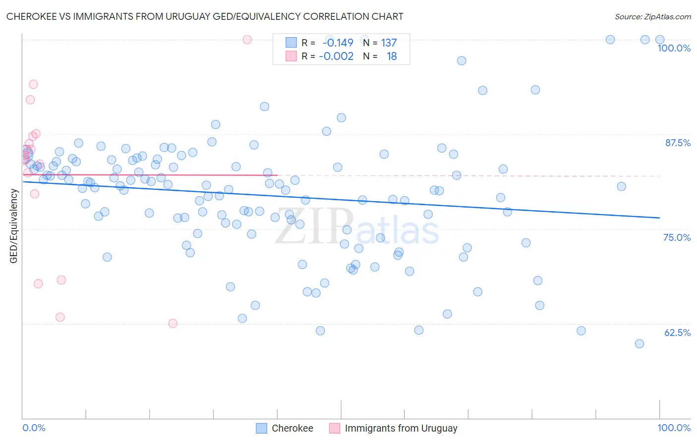 Cherokee vs Immigrants from Uruguay GED/Equivalency