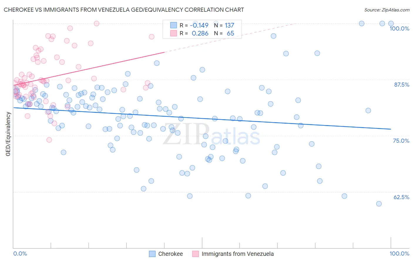 Cherokee vs Immigrants from Venezuela GED/Equivalency
