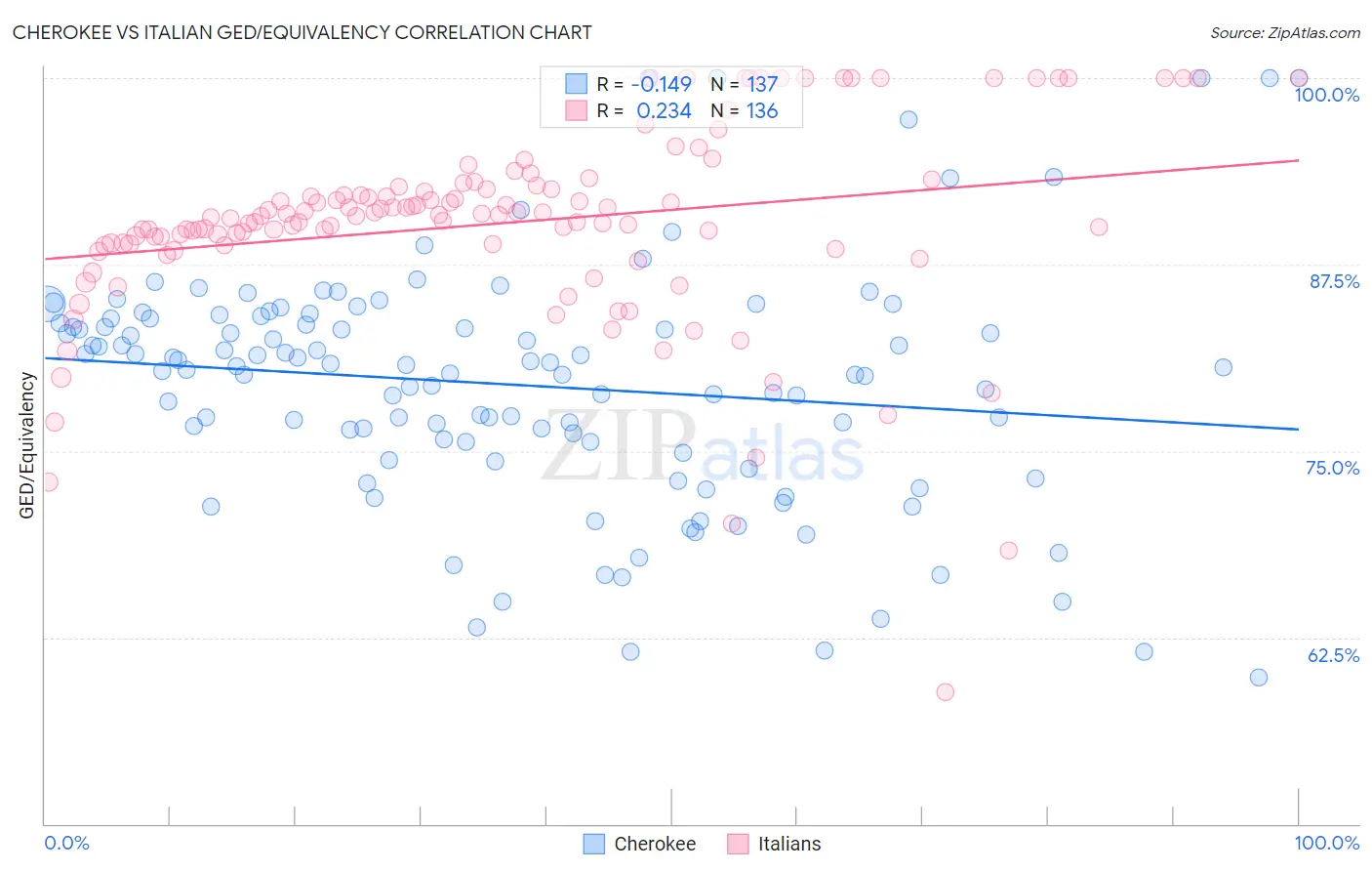 Cherokee vs Italian GED/Equivalency