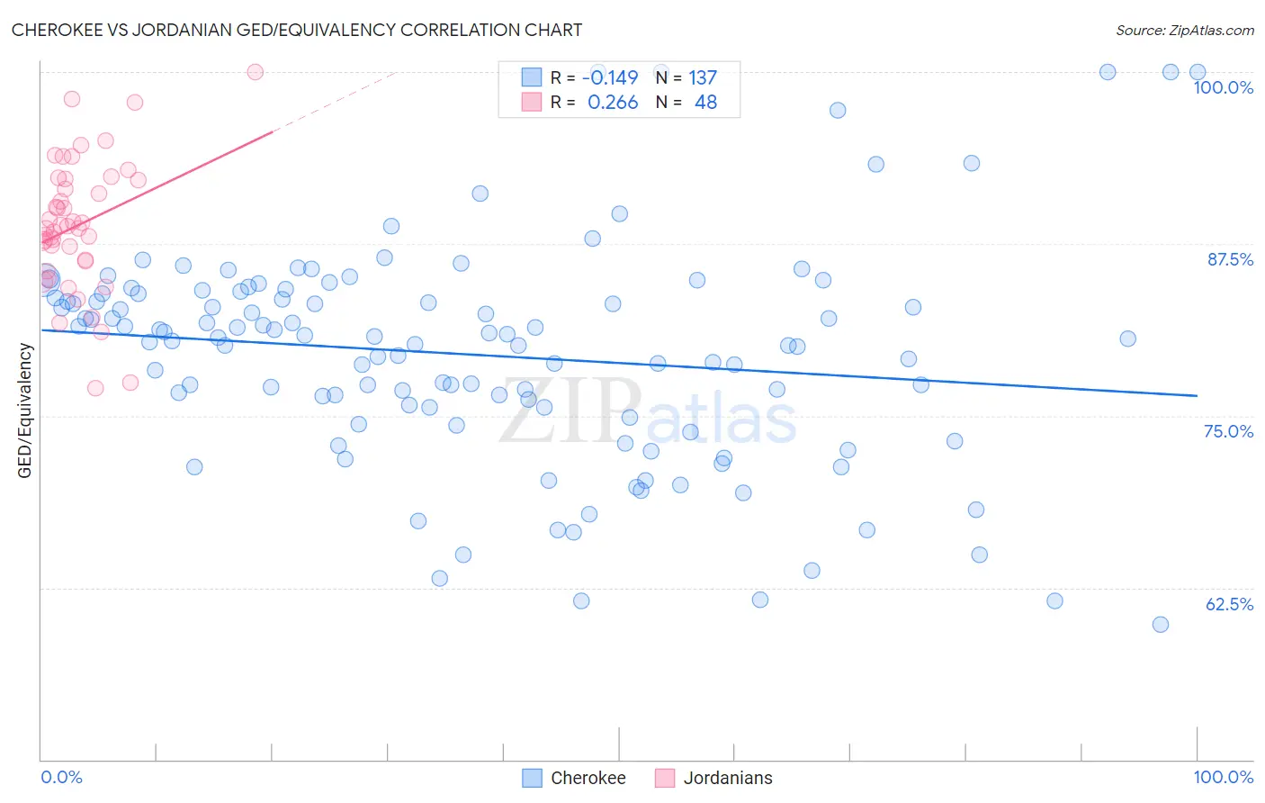Cherokee vs Jordanian GED/Equivalency