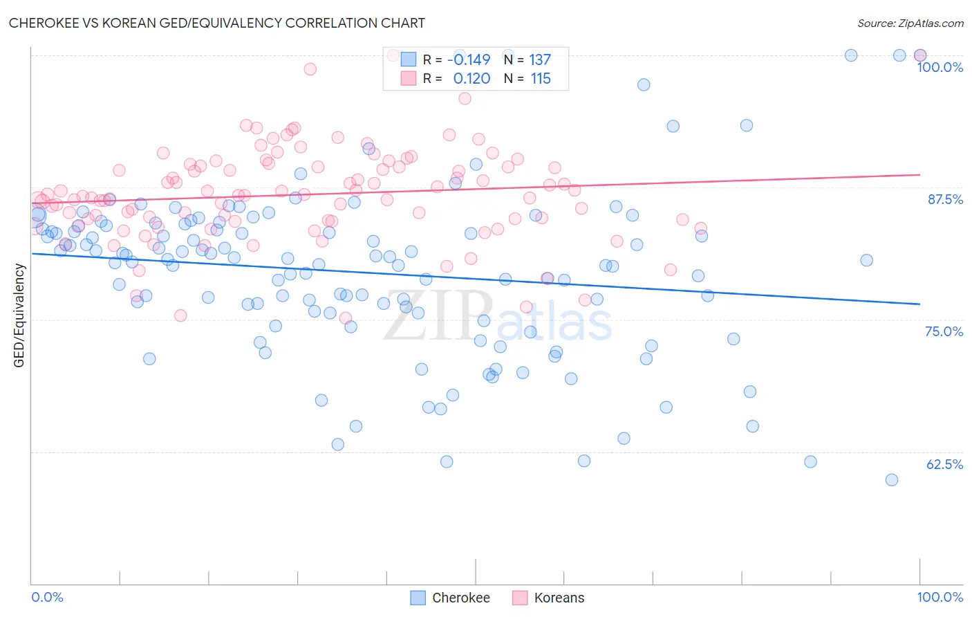 Cherokee vs Korean GED/Equivalency