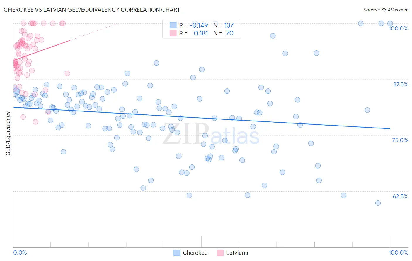 Cherokee vs Latvian GED/Equivalency