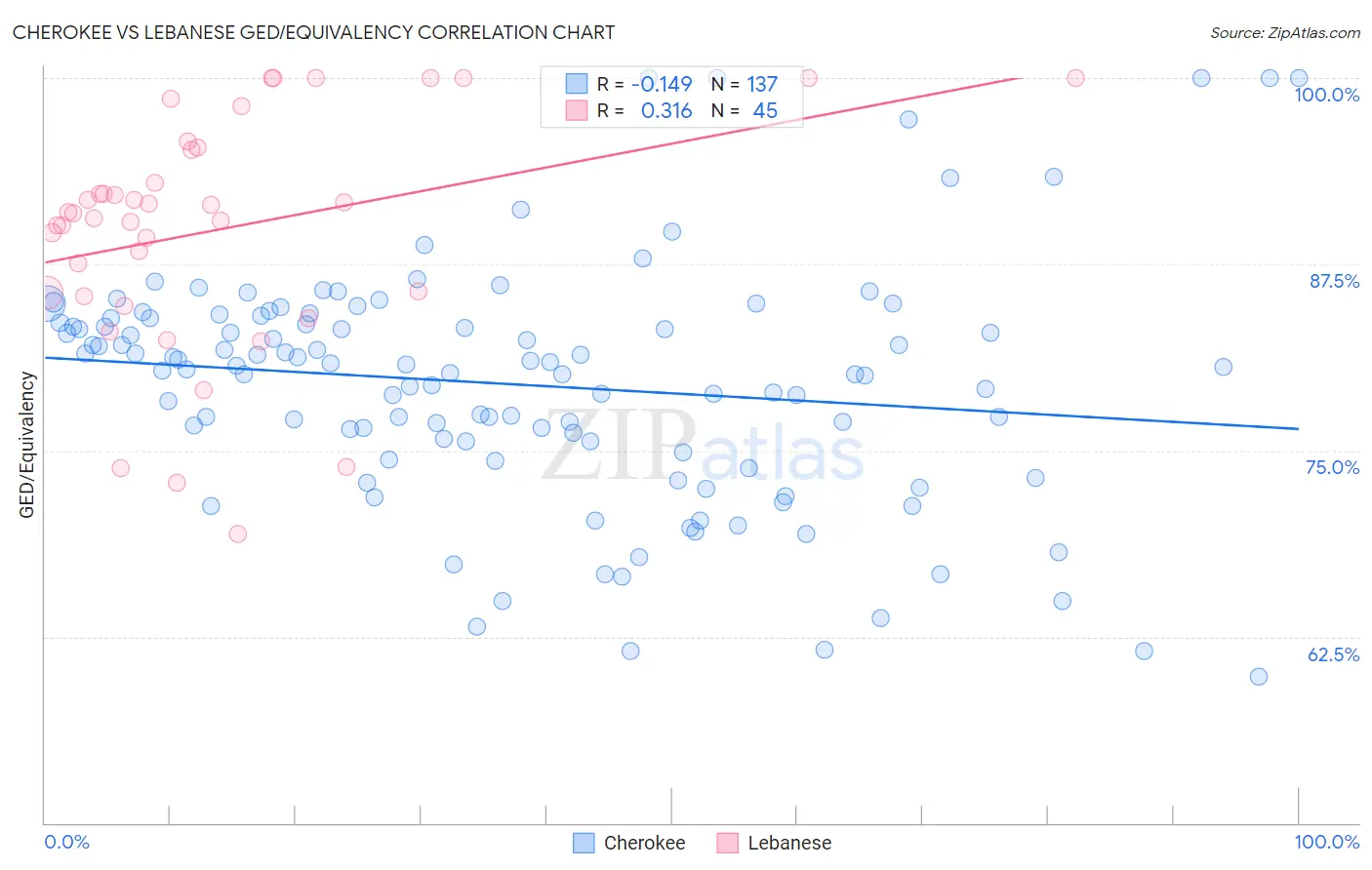 Cherokee vs Lebanese GED/Equivalency