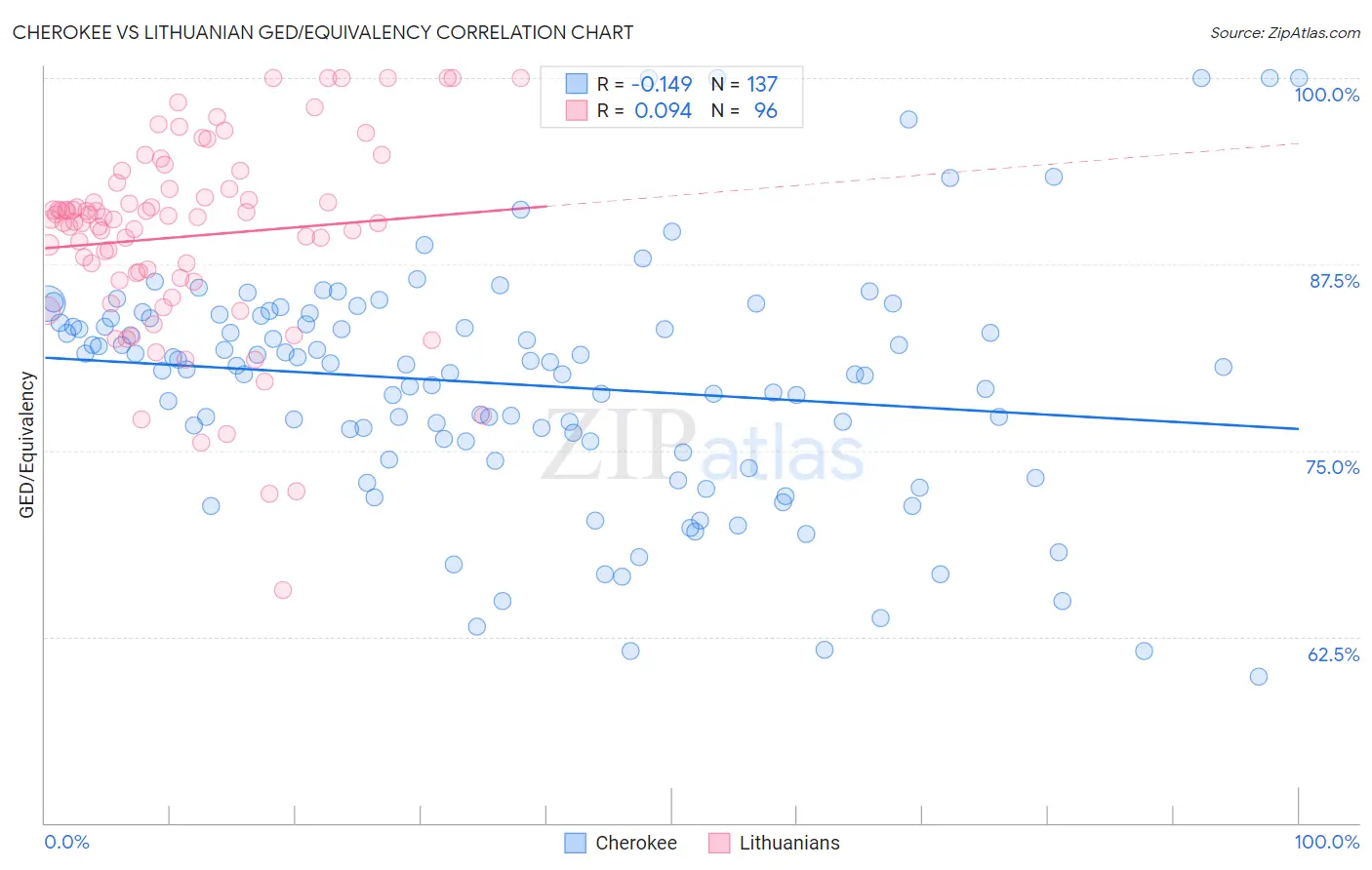Cherokee vs Lithuanian GED/Equivalency