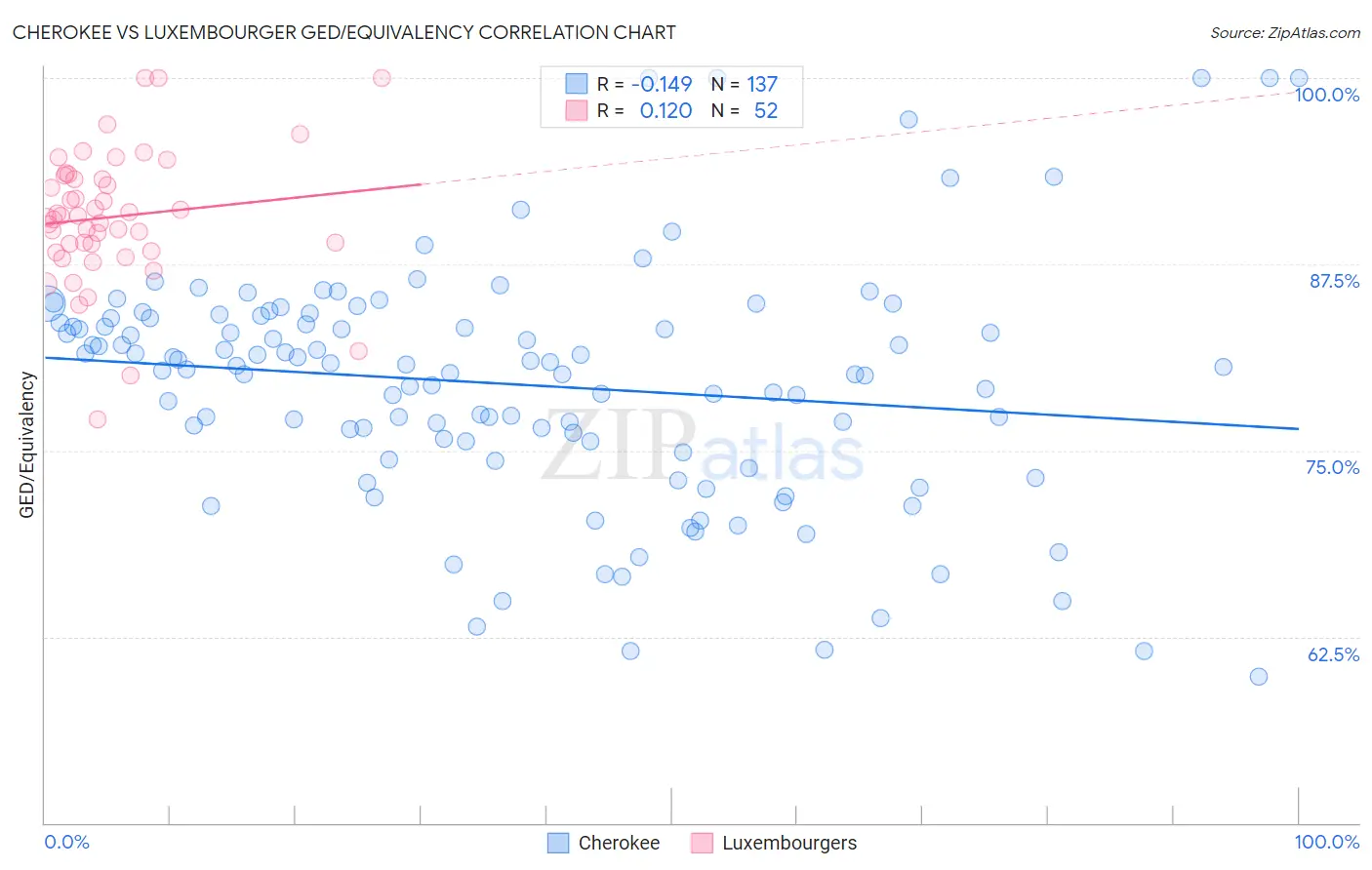 Cherokee vs Luxembourger GED/Equivalency