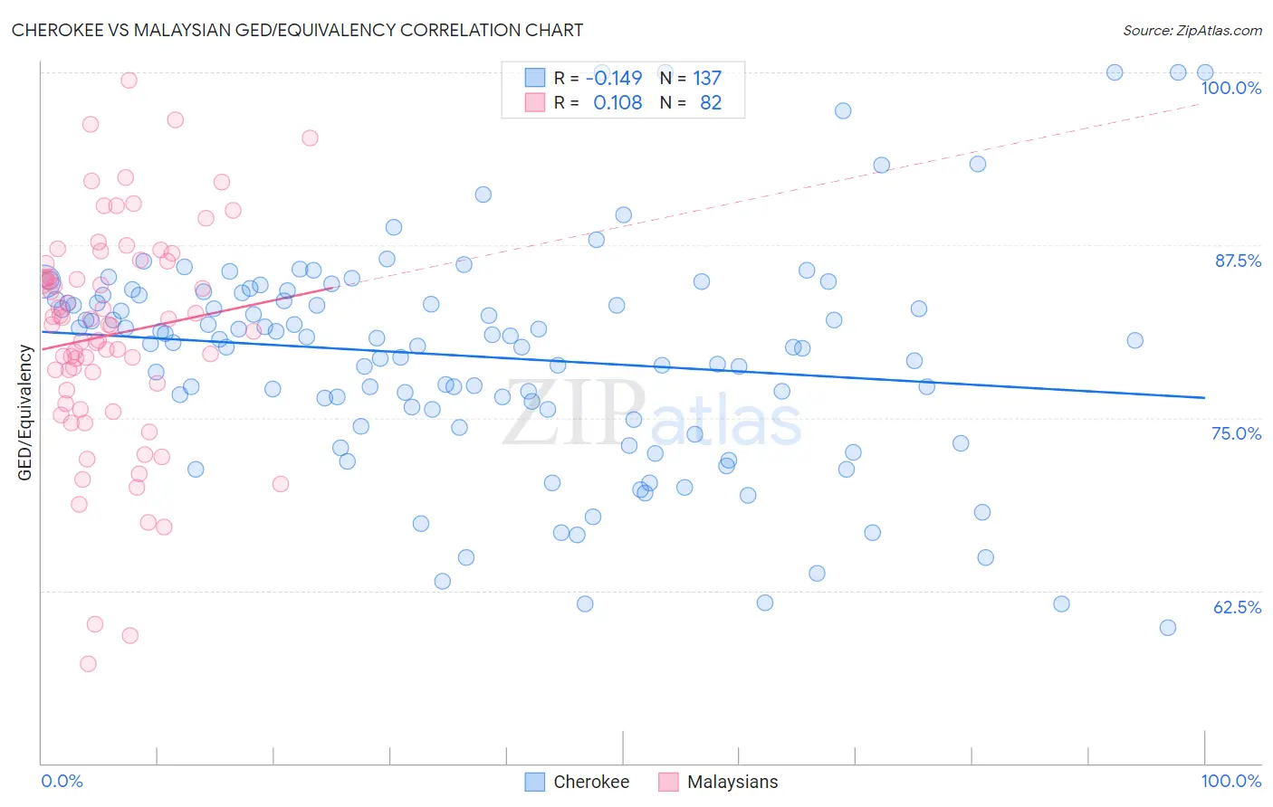 Cherokee vs Malaysian GED/Equivalency