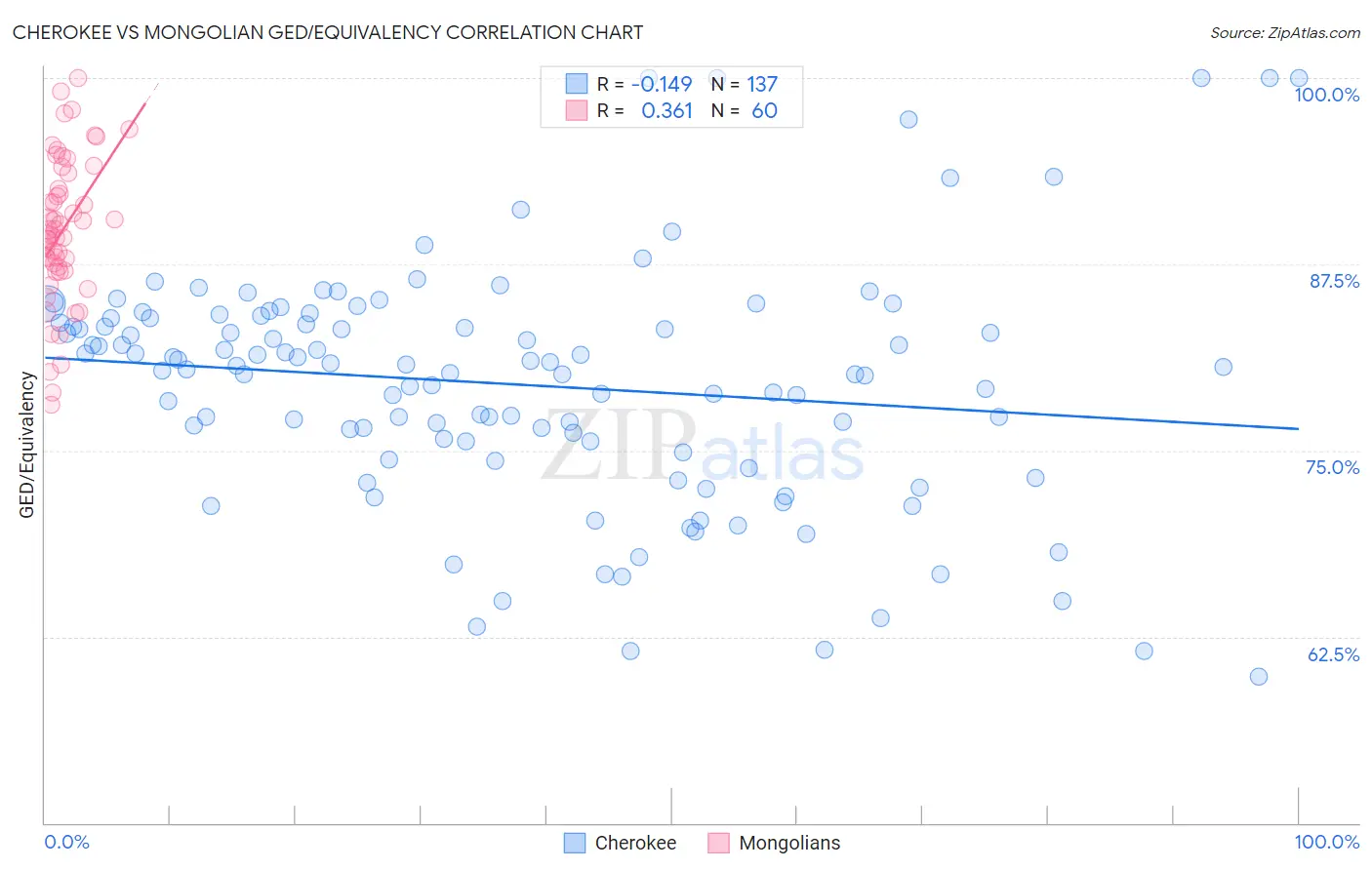 Cherokee vs Mongolian GED/Equivalency