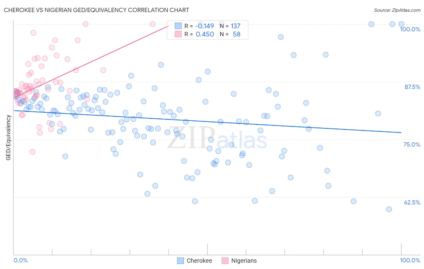 Cherokee vs Nigerian GED/Equivalency