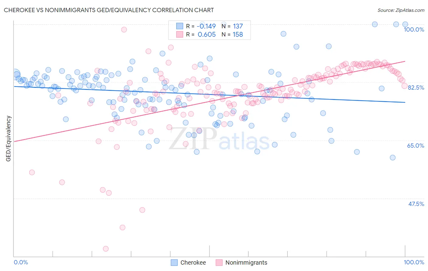 Cherokee vs Nonimmigrants GED/Equivalency