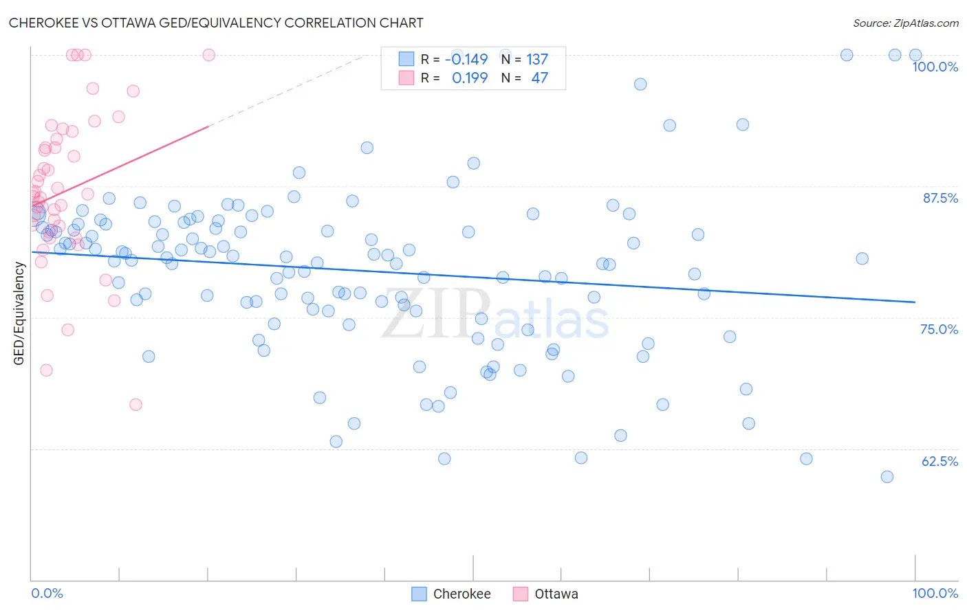 Cherokee vs Ottawa GED/Equivalency