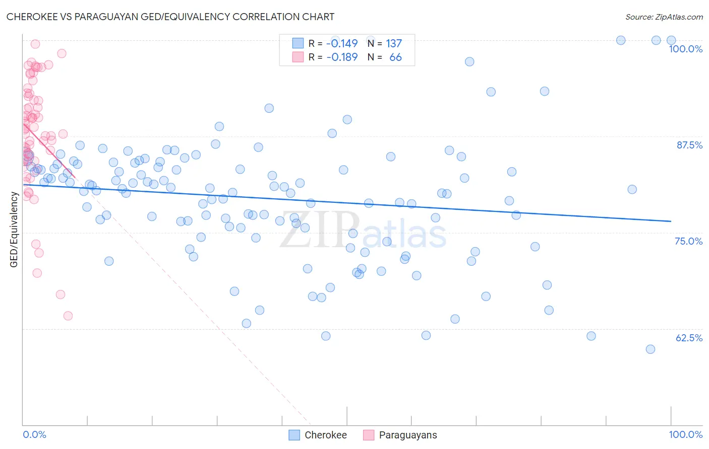 Cherokee vs Paraguayan GED/Equivalency