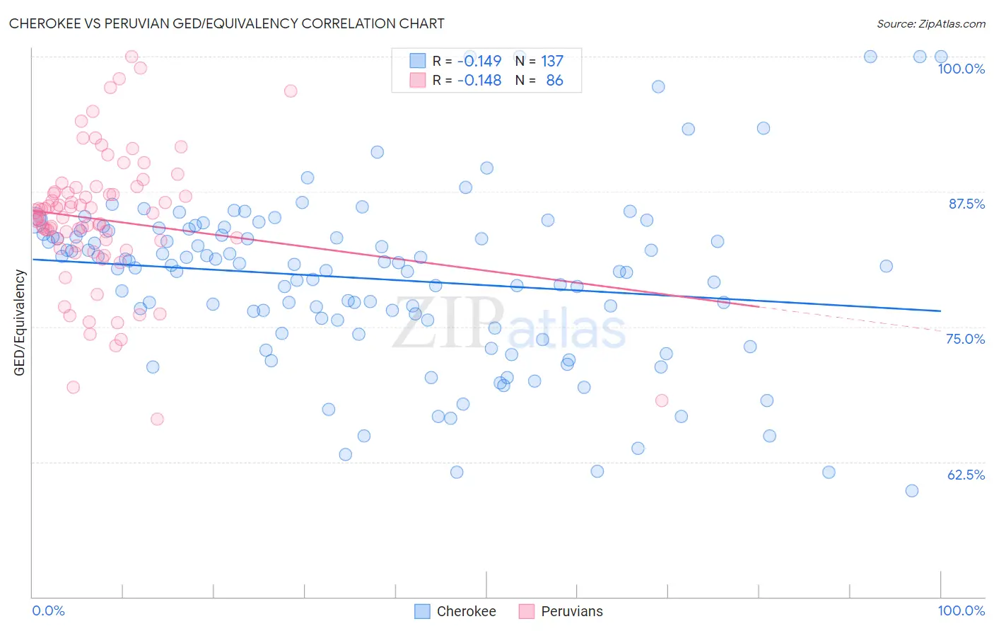 Cherokee vs Peruvian GED/Equivalency
