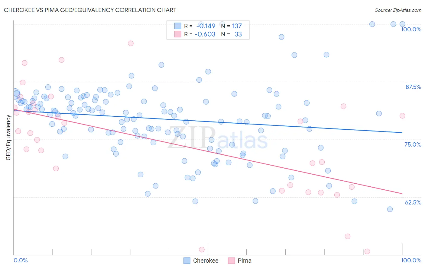 Cherokee vs Pima GED/Equivalency