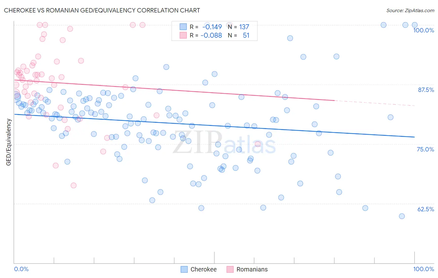 Cherokee vs Romanian GED/Equivalency
