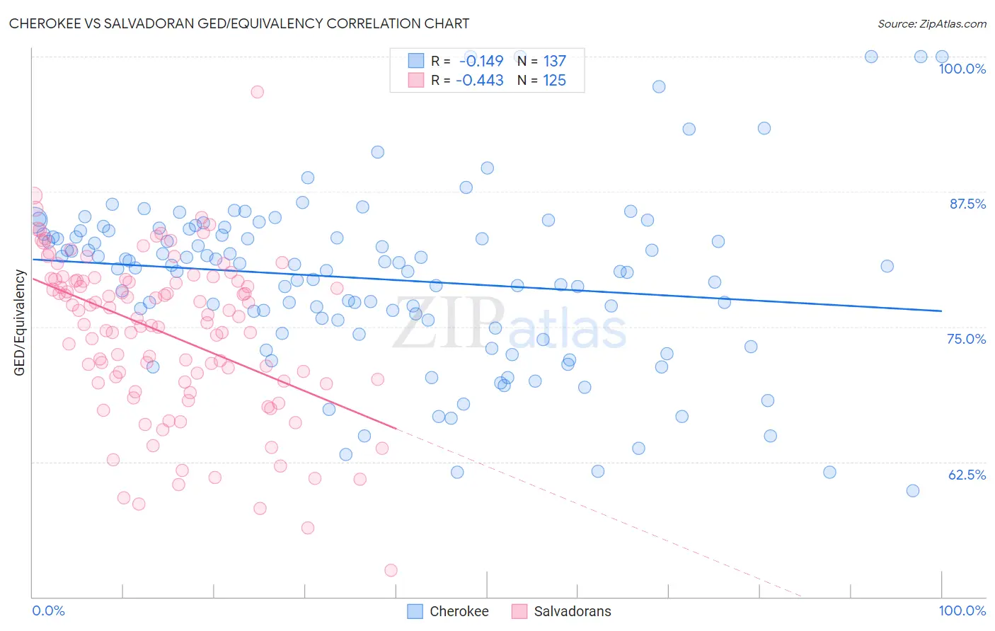 Cherokee vs Salvadoran GED/Equivalency
