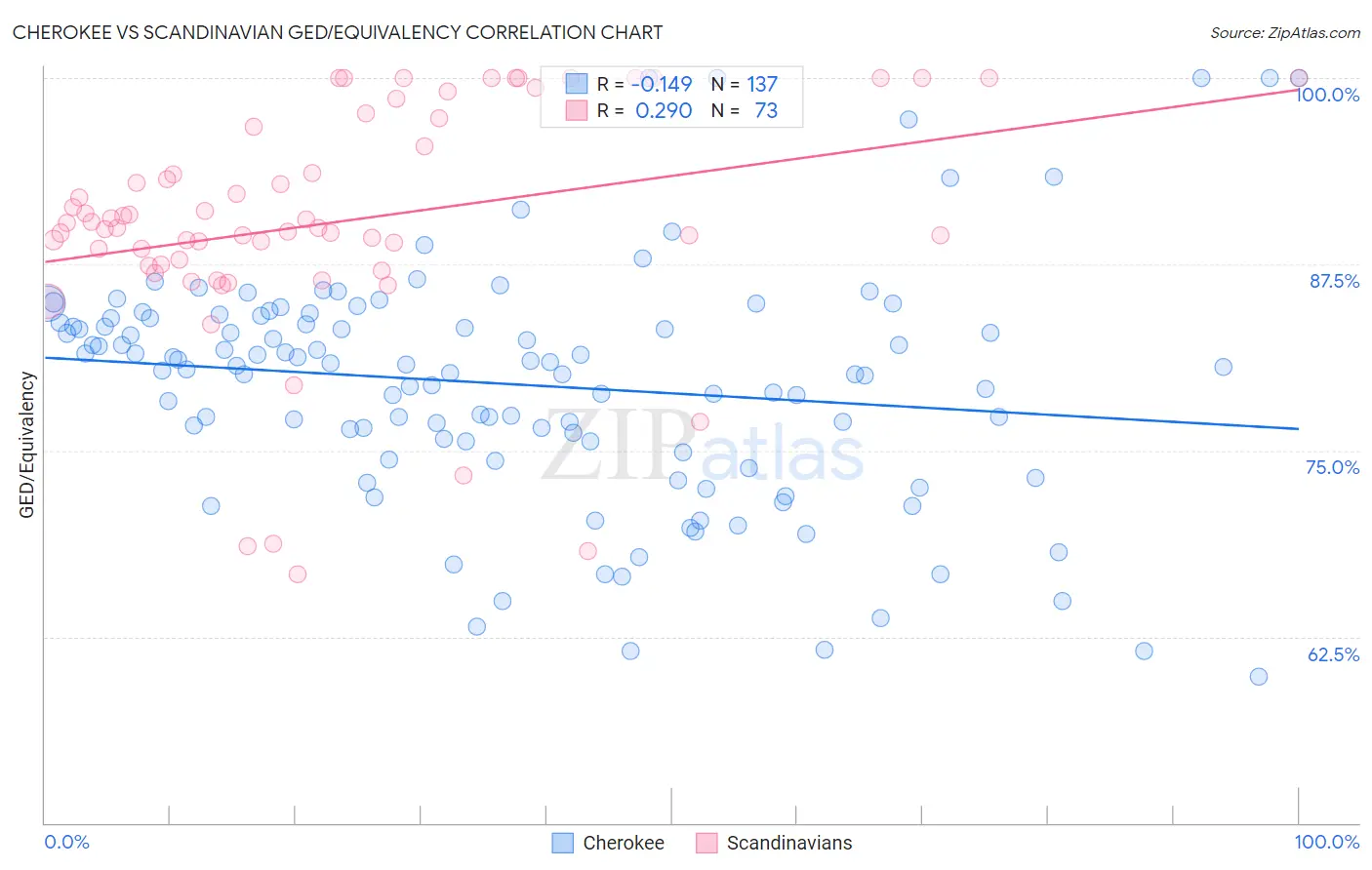 Cherokee vs Scandinavian GED/Equivalency